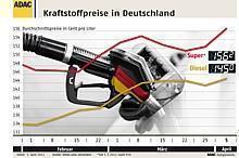 Kraftstoffpreise in Deutschland